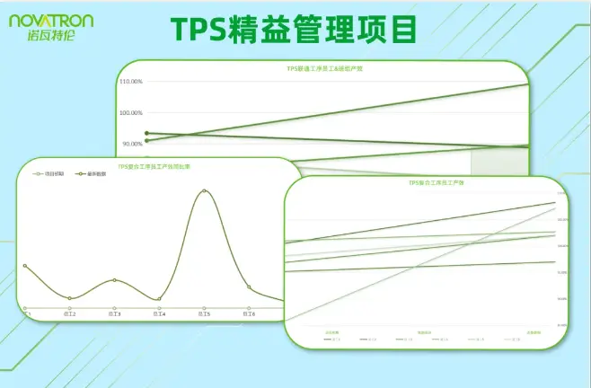 精益求精 | TPS生产管理体系初显成效！