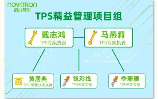 求新求变求突破，诺瓦特伦全面启动TPS高效精益生产项目管理！